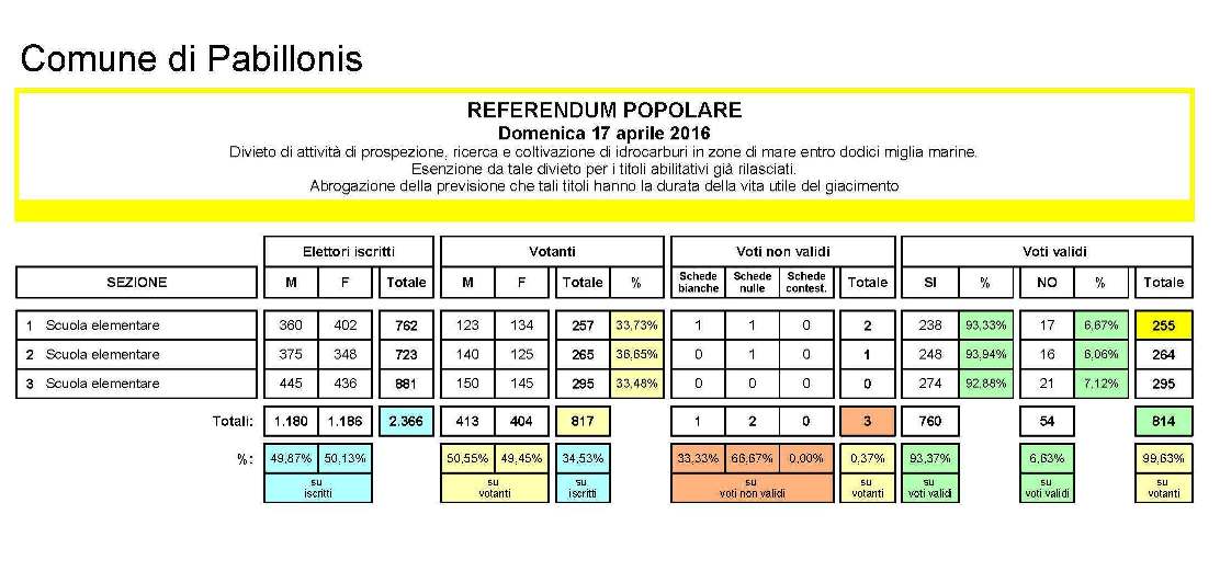 risultati Referendum-popolare 17-aprile-2016 - Pabillonis